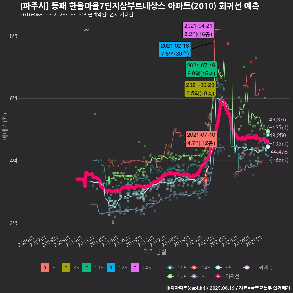 [파주시] 동패 한울마을7단지삼부르네상스 아파트(2010) 회귀선 예측