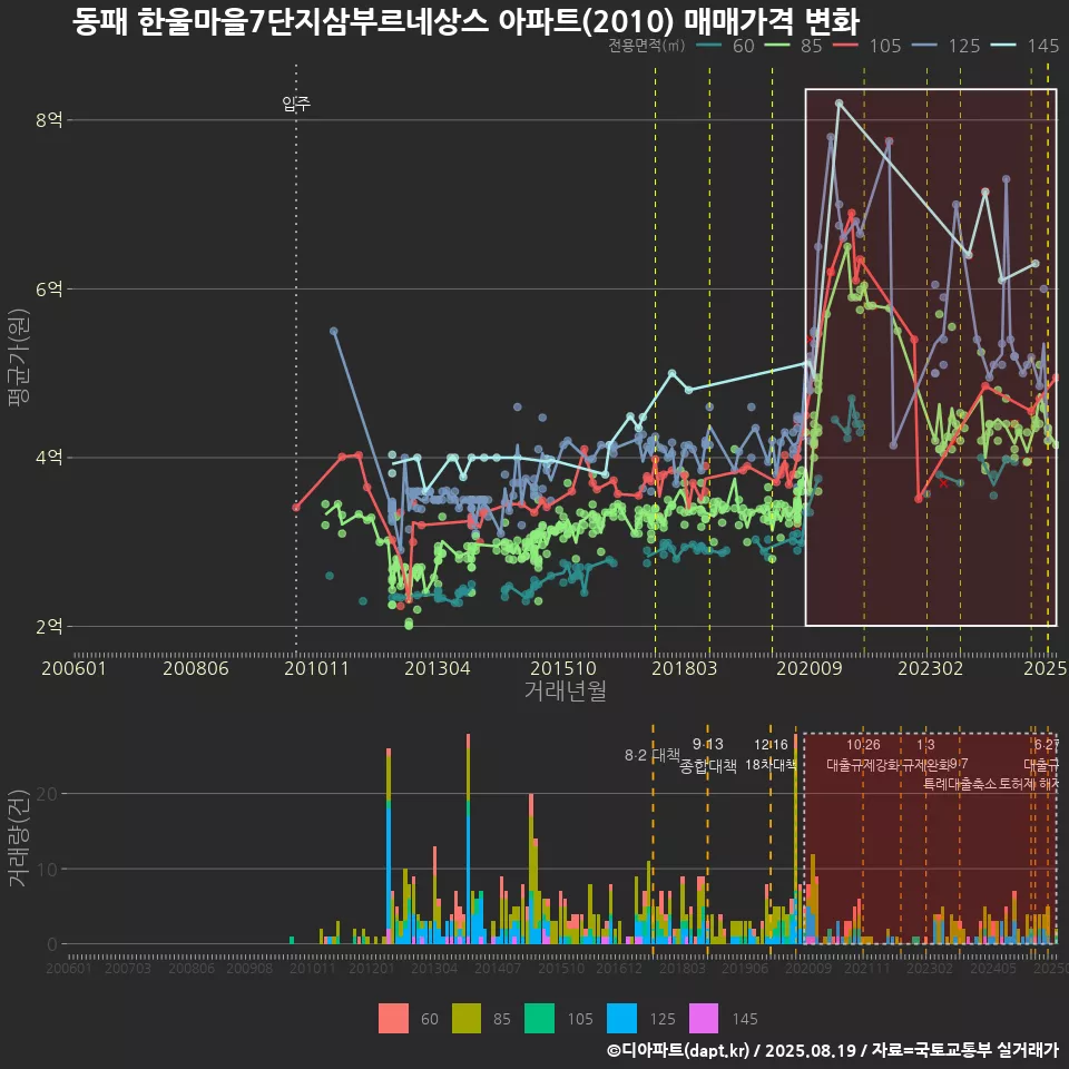 동패 한울마을7단지삼부르네상스 아파트(2010) 매매가격 변화