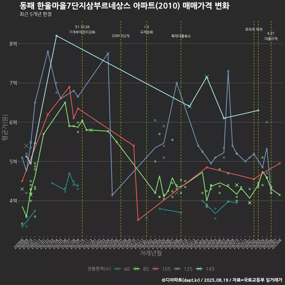 동패 한울마을7단지삼부르네상스 아파트(2010) 매매가격 변화