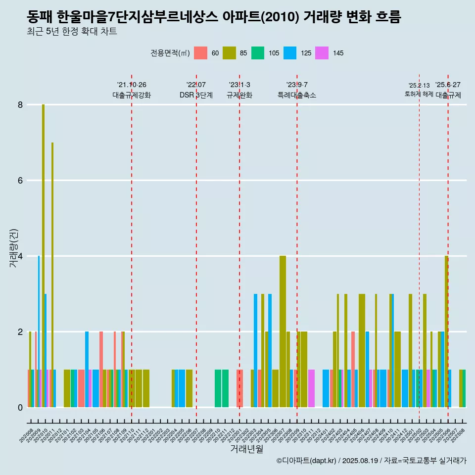 동패 한울마을7단지삼부르네상스 아파트(2010) 거래량 변화 흐름