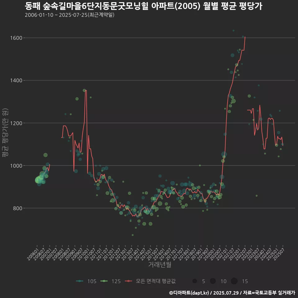 동패 숲속길마을6단지동문굿모닝힐 아파트(2005) 월별 평균 평당가