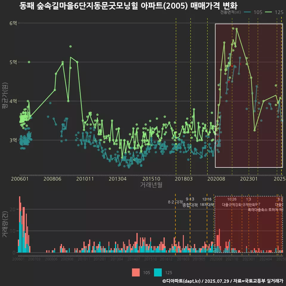 동패 숲속길마을6단지동문굿모닝힐 아파트(2005) 매매가격 변화