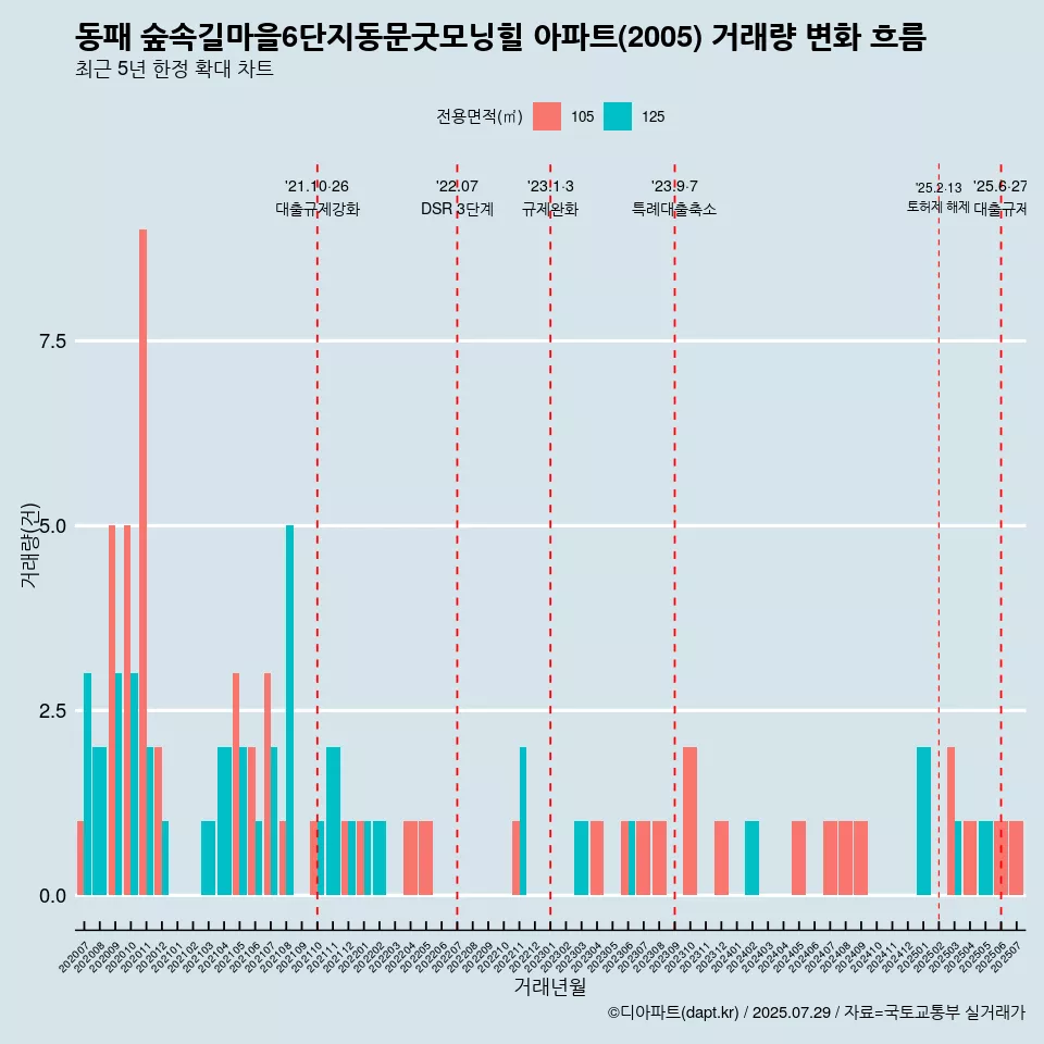 동패 숲속길마을6단지동문굿모닝힐 아파트(2005) 거래량 변화 흐름