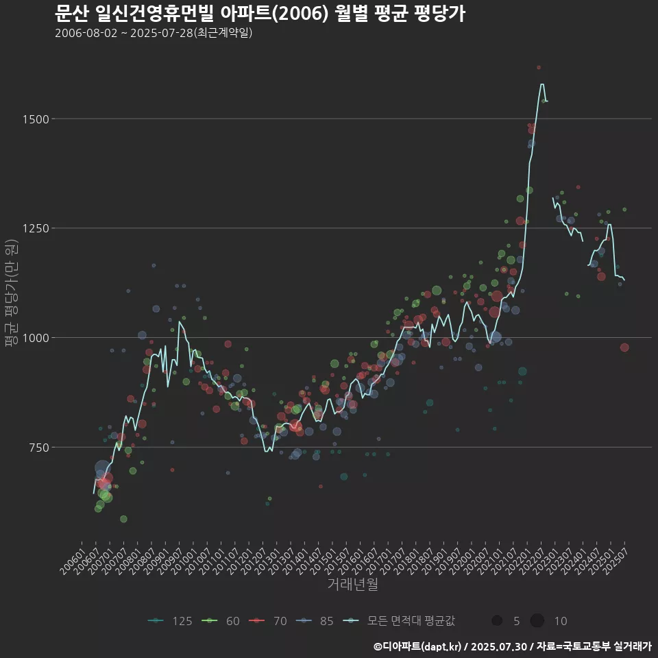 문산 일신건영휴먼빌 아파트(2006) 월별 평균 평당가