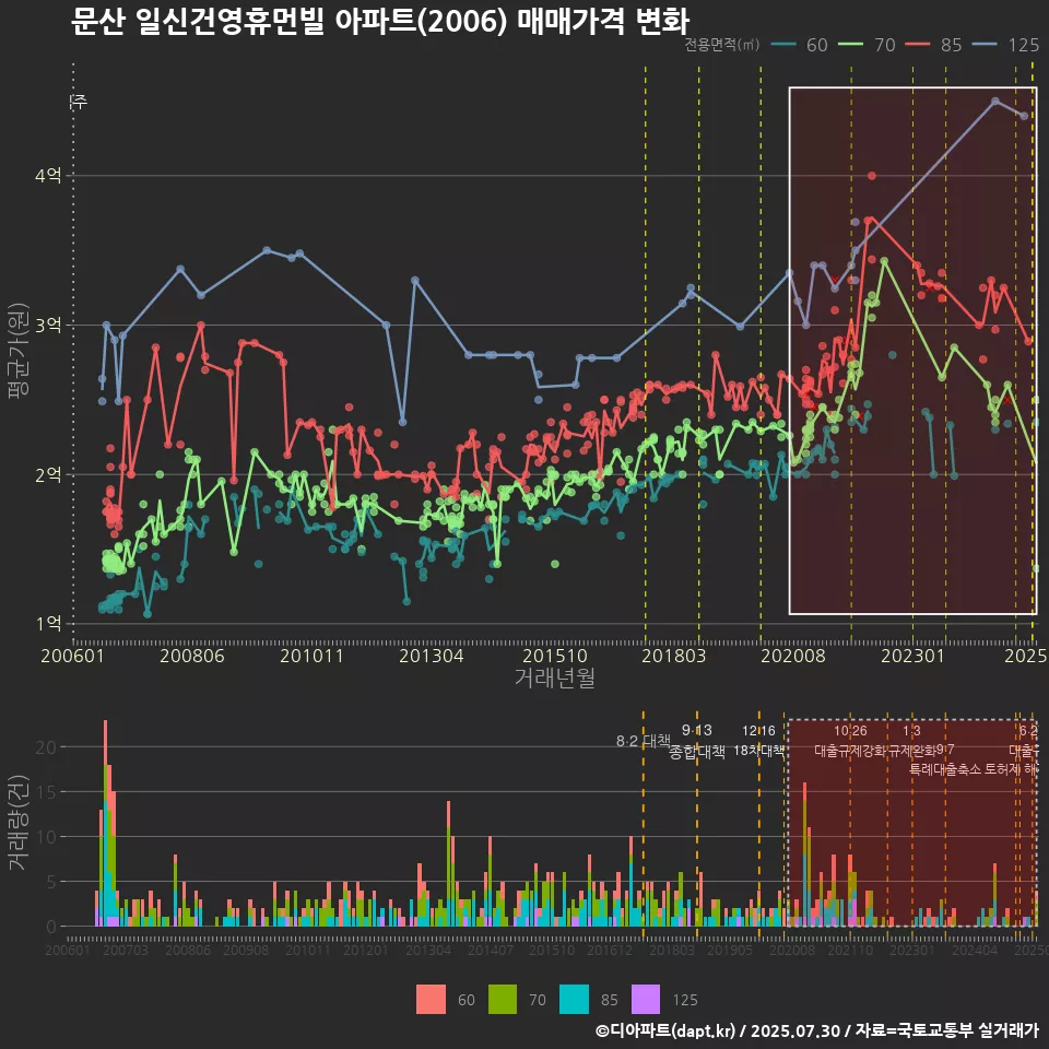 문산 일신건영휴먼빌 아파트(2006) 매매가격 변화