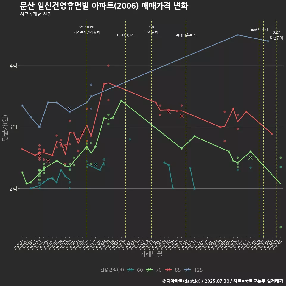문산 일신건영휴먼빌 아파트(2006) 매매가격 변화