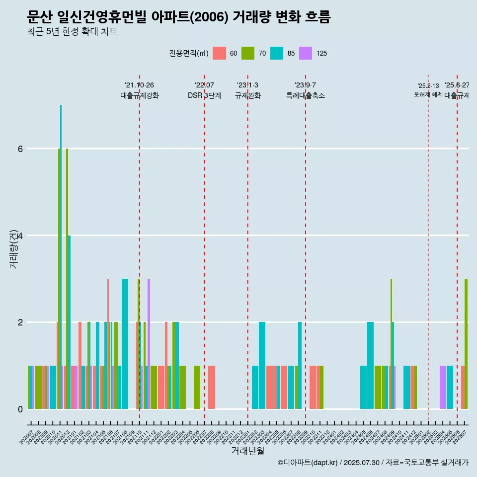 문산 일신건영휴먼빌 아파트(2006) 거래량 변화 흐름