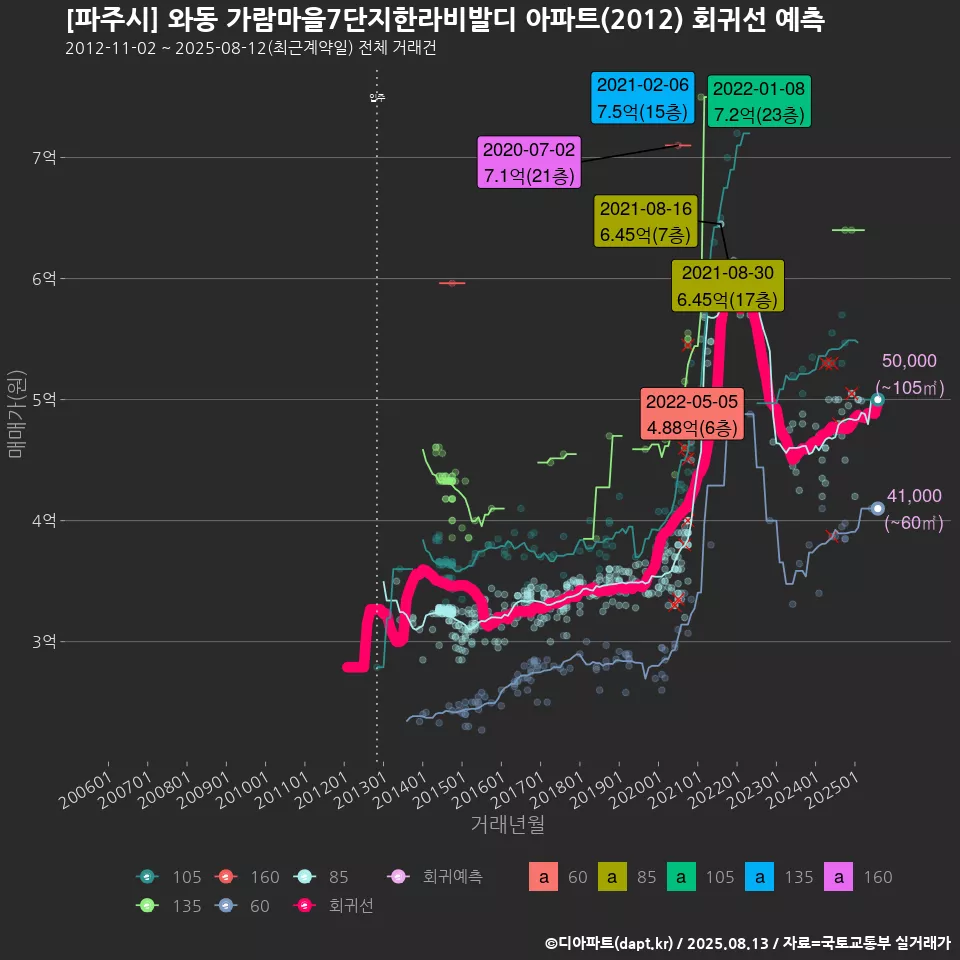 [파주시] 와동 가람마을7단지한라비발디 아파트(2012) 회귀선 예측