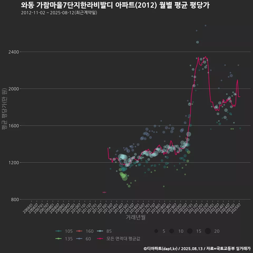 와동 가람마을7단지한라비발디 아파트(2012) 월별 평균 평당가