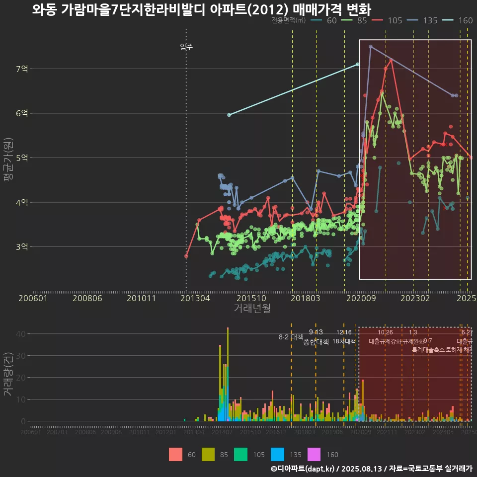 와동 가람마을7단지한라비발디 아파트(2012) 매매가격 변화