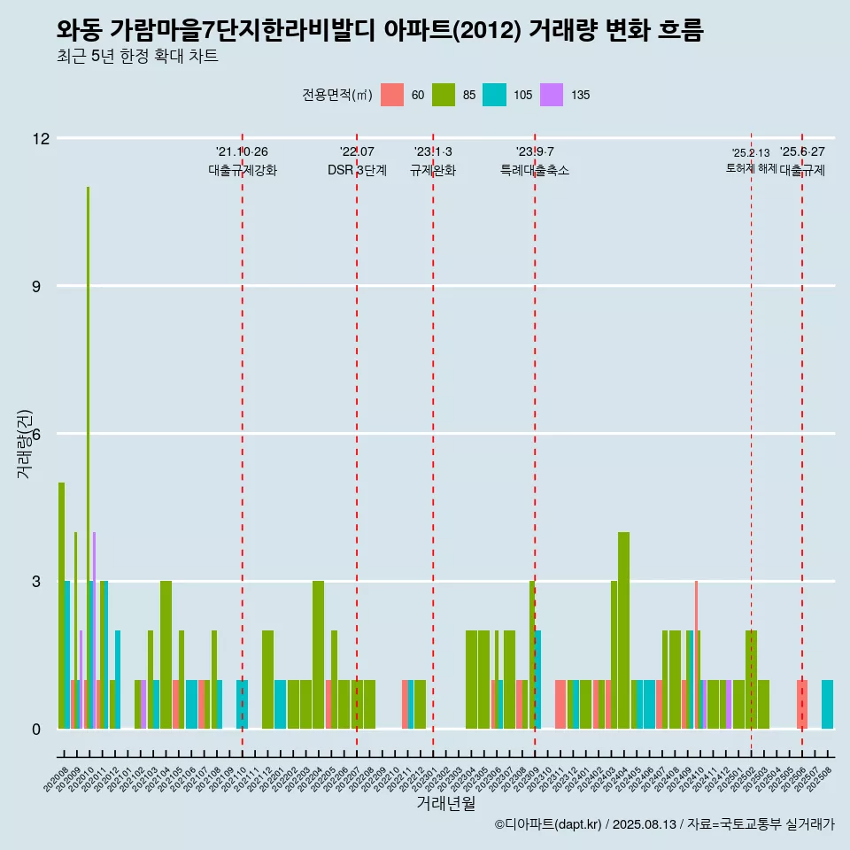 와동 가람마을7단지한라비발디 아파트(2012) 거래량 변화 흐름