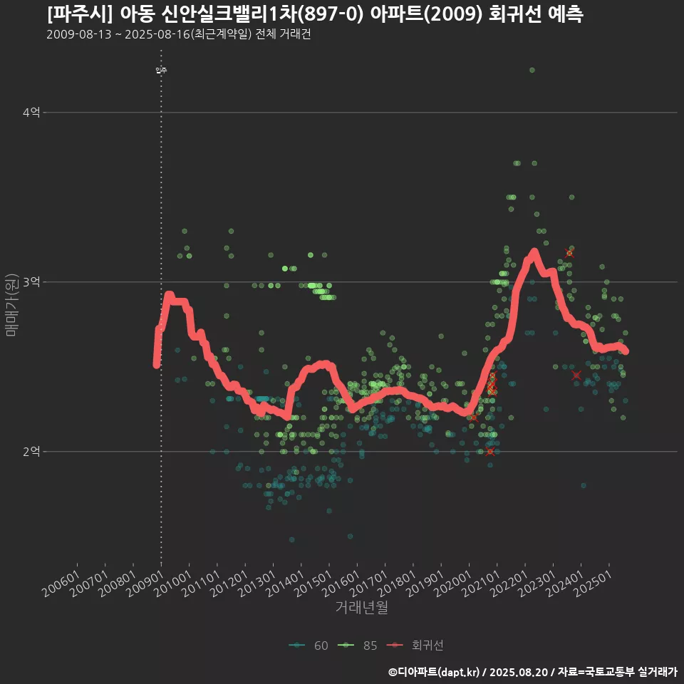 [파주시] 아동 신안실크밸리1차(897-0) 아파트(2009) 회귀선 예측