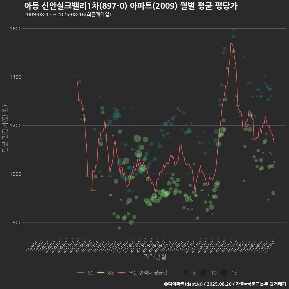 아동 신안실크밸리1차(897-0) 아파트(2009) 월별 평균 평당가