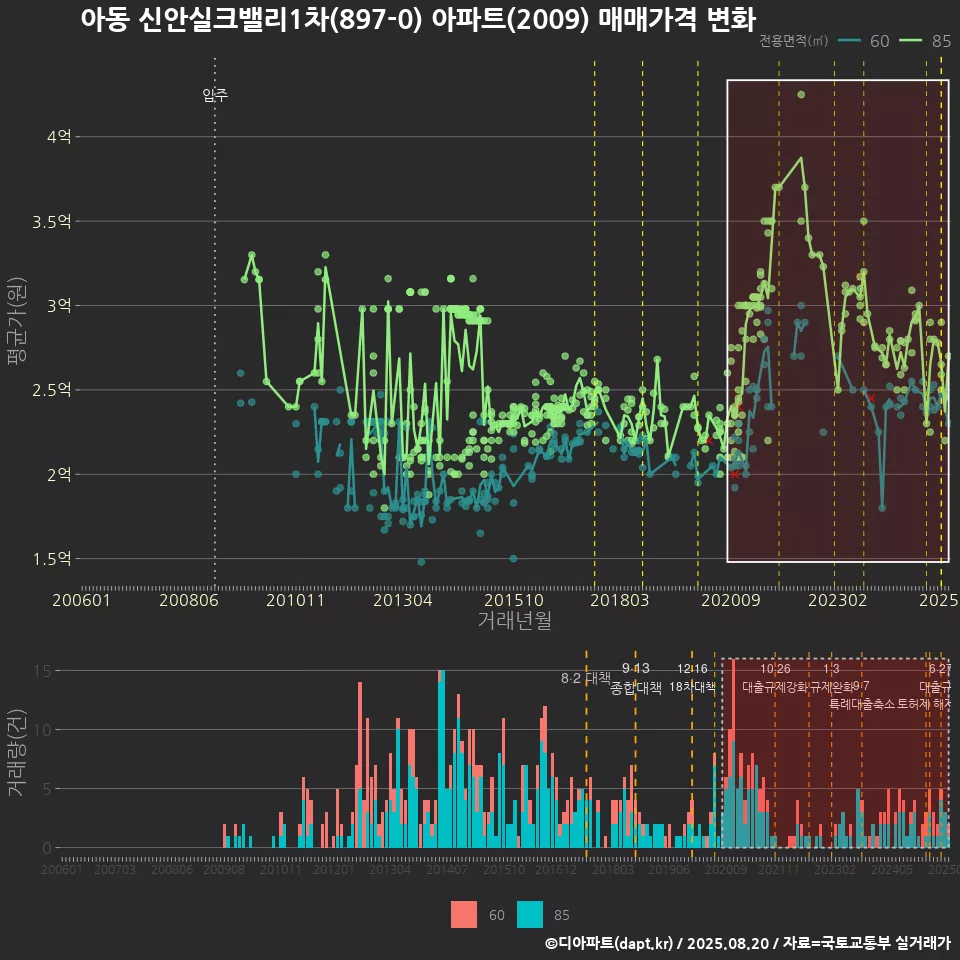 아동 신안실크밸리1차(897-0) 아파트(2009) 매매가격 변화