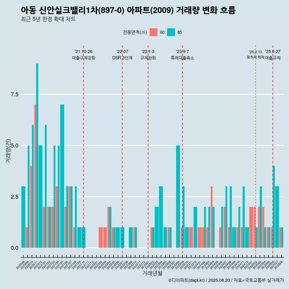 아동 신안실크밸리1차(897-0) 아파트(2009) 거래량 변화 흐름