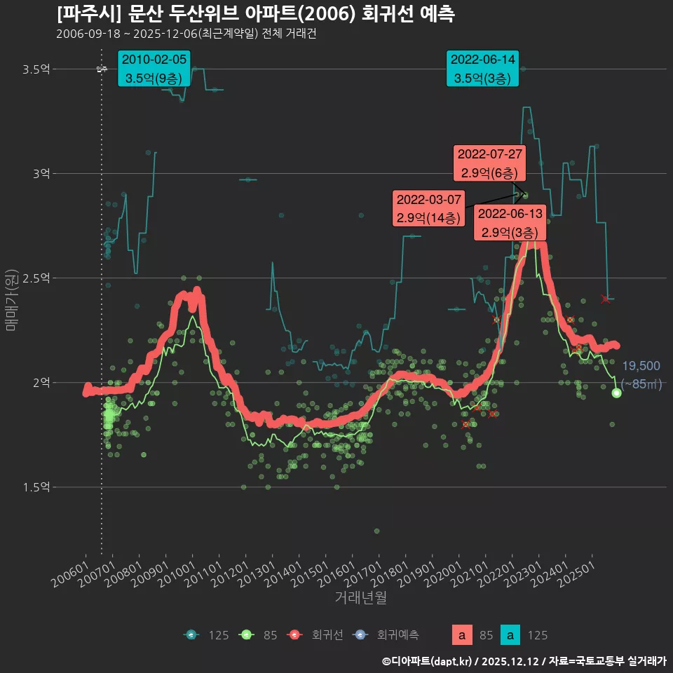 [파주시] 문산 두산위브 아파트(2006) 회귀선 예측