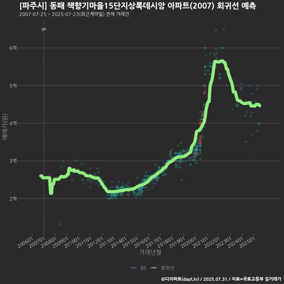 [파주시] 동패 책향기마을15단지상록데시앙 아파트(2007) 회귀선 예측