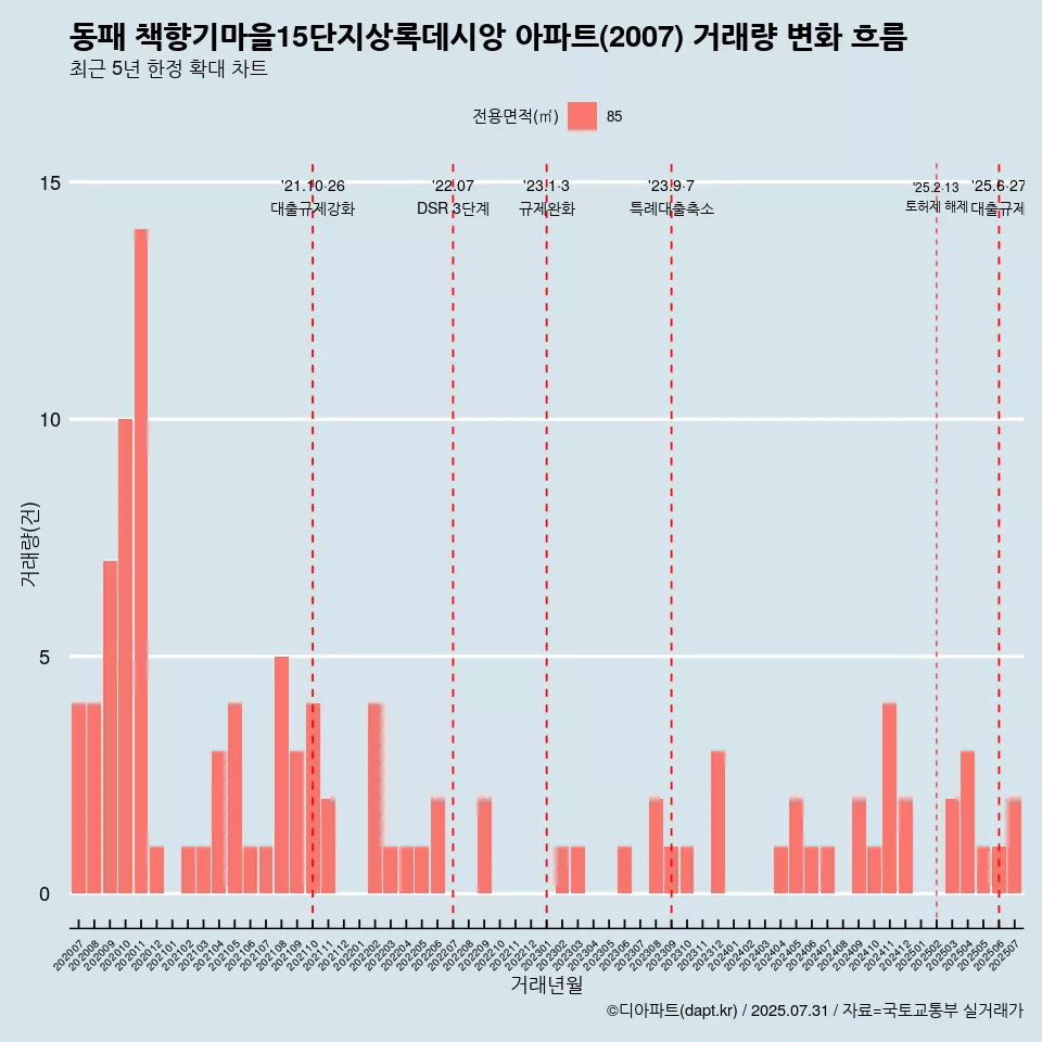 동패 책향기마을15단지상록데시앙 아파트(2007) 거래량 변화 흐름