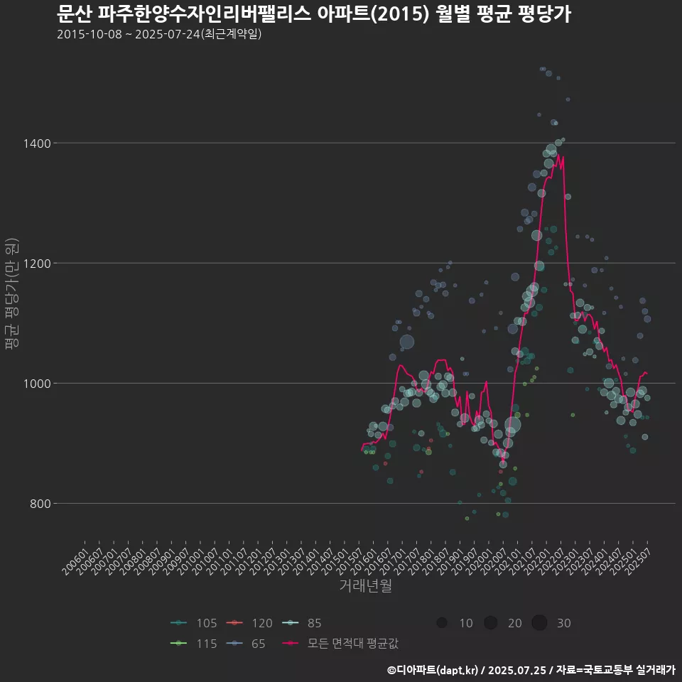 문산 파주한양수자인리버팰리스 아파트(2015) 월별 평균 평당가