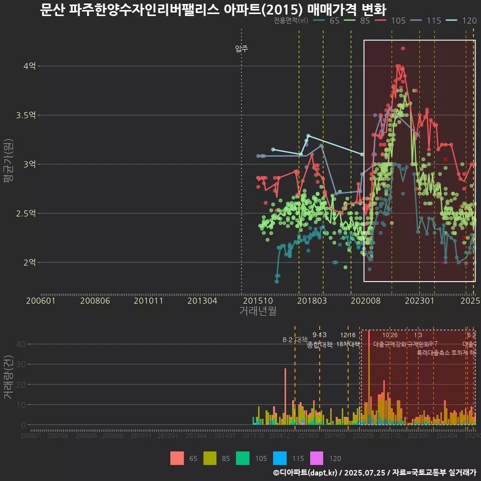 문산 파주한양수자인리버팰리스 아파트(2015) 매매가격 변화