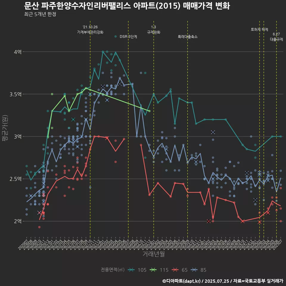 문산 파주한양수자인리버팰리스 아파트(2015) 매매가격 변화