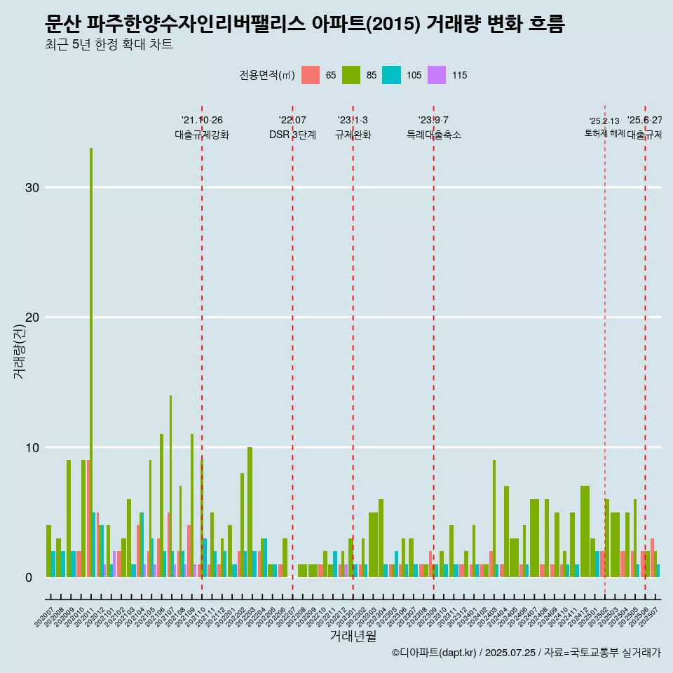 문산 파주한양수자인리버팰리스 아파트(2015) 거래량 변화 흐름
