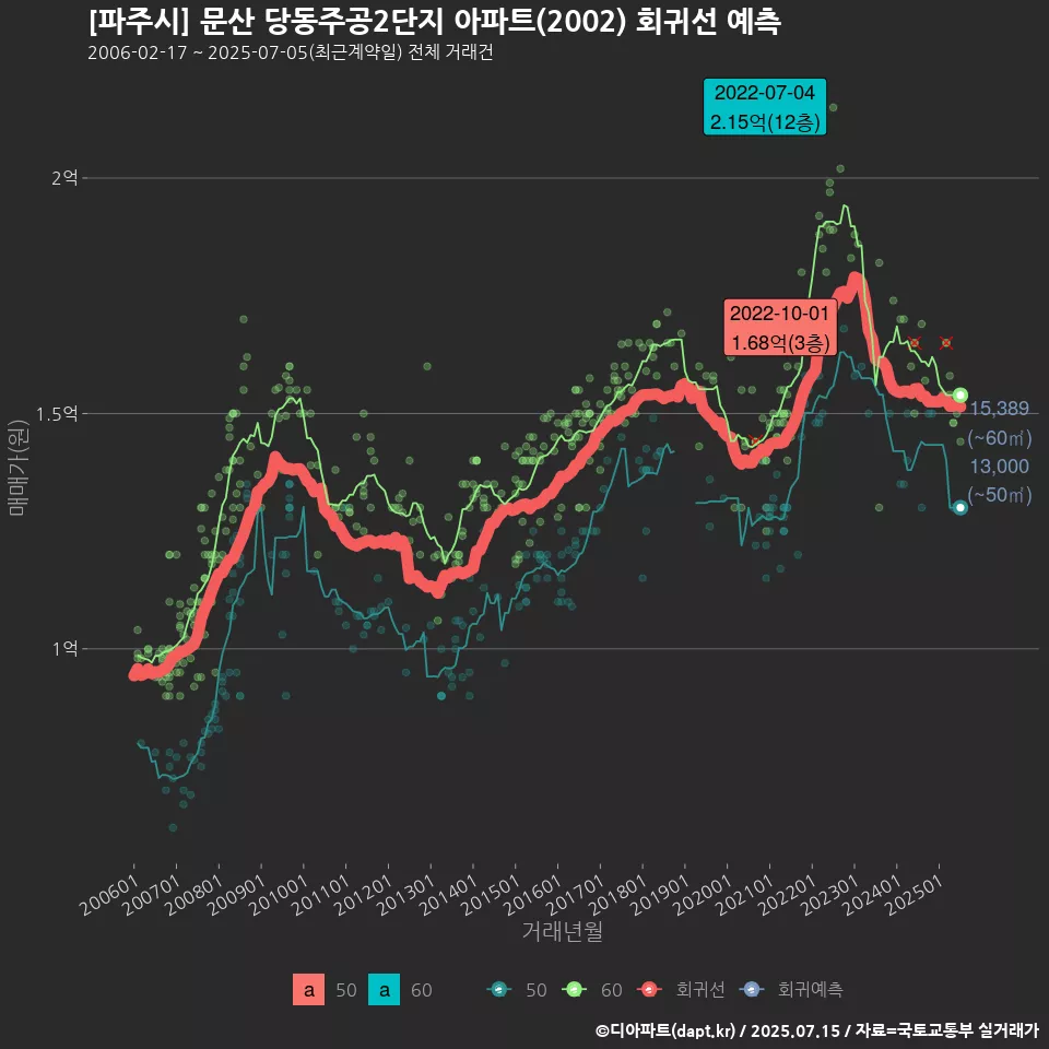 [파주시] 문산 당동주공2단지 아파트(2002) 회귀선 예측