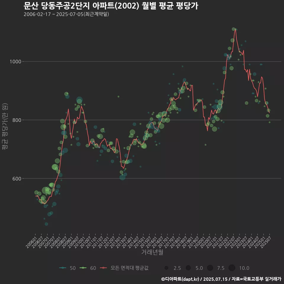 문산 당동주공2단지 아파트(2002) 월별 평균 평당가