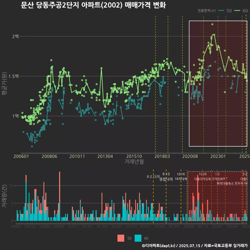 문산 당동주공2단지 아파트(2002) 매매가격 변화