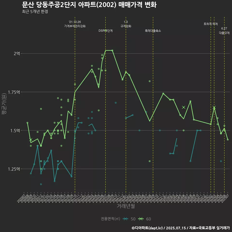 문산 당동주공2단지 아파트(2002) 매매가격 변화
