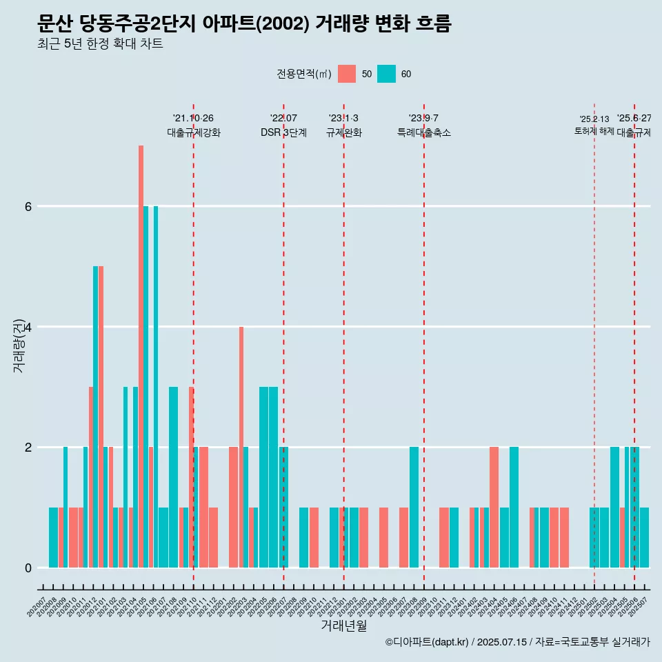 문산 당동주공2단지 아파트(2002) 거래량 변화 흐름