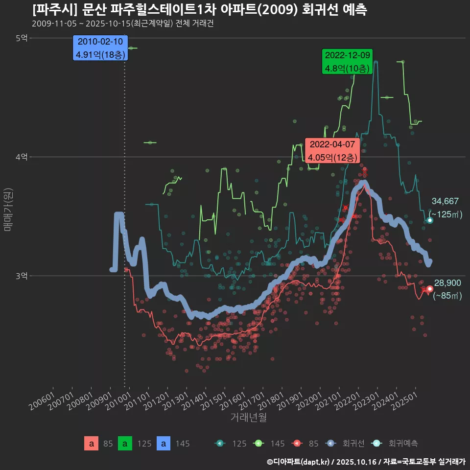 [파주시] 문산 파주힐스테이트1차 아파트(2009) 회귀선 예측