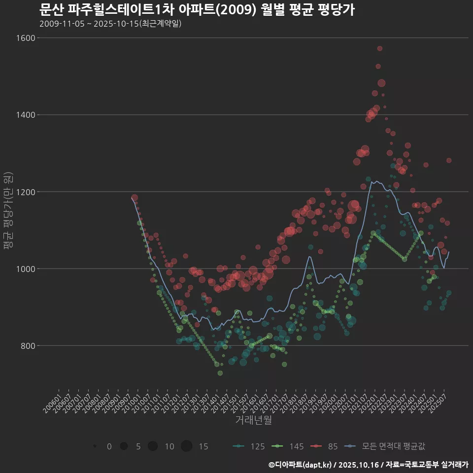 문산 파주힐스테이트1차 아파트(2009) 월별 평균 평당가