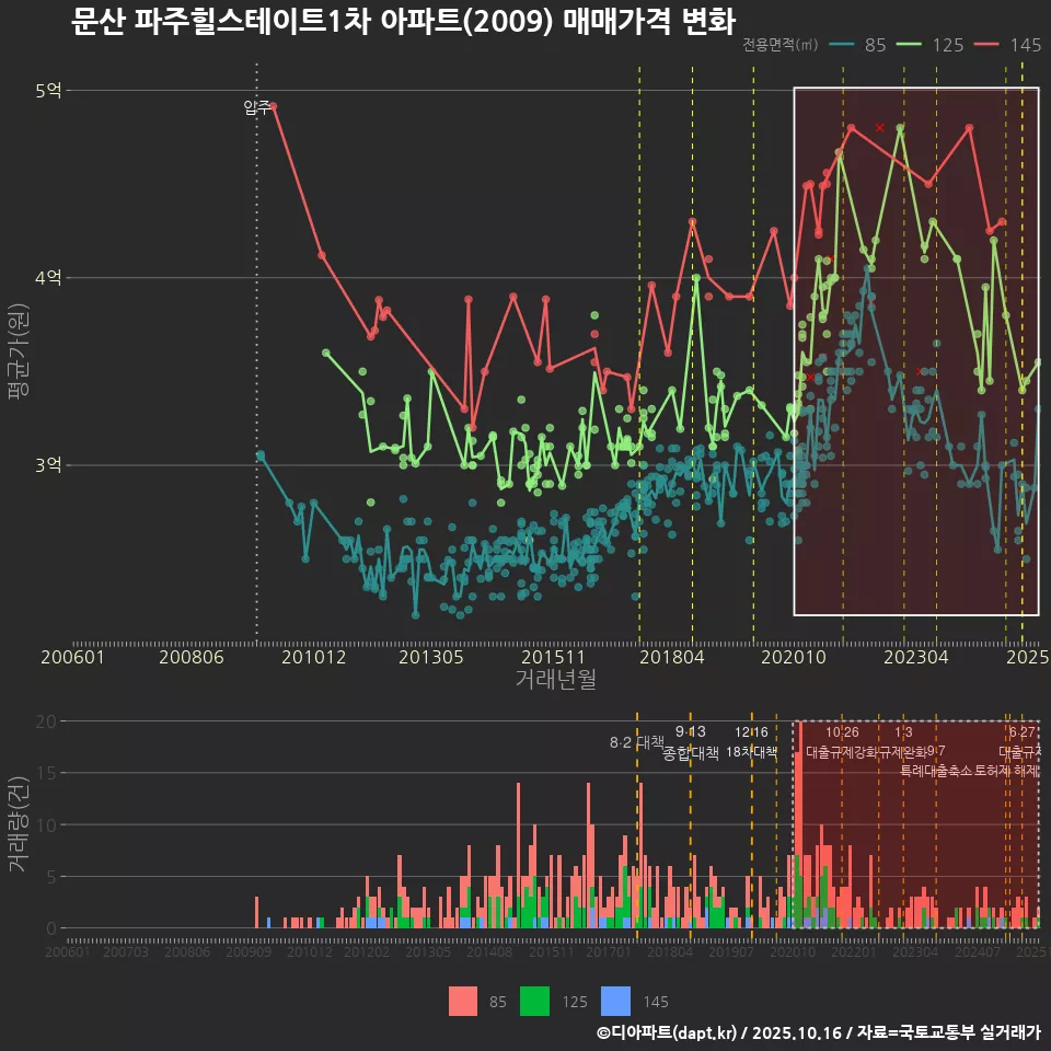 문산 파주힐스테이트1차 아파트(2009) 매매가격 변화