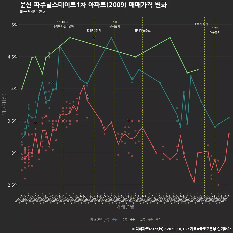 문산 파주힐스테이트1차 아파트(2009) 매매가격 변화