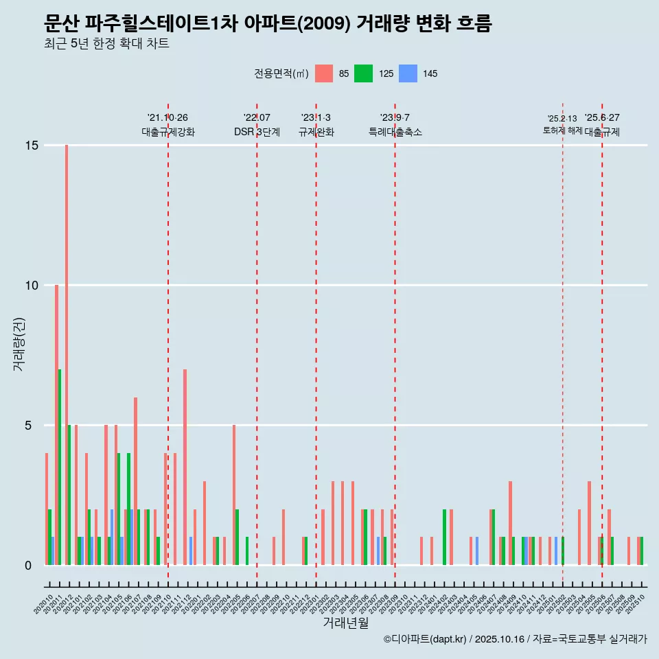 문산 파주힐스테이트1차 아파트(2009) 거래량 변화 흐름
