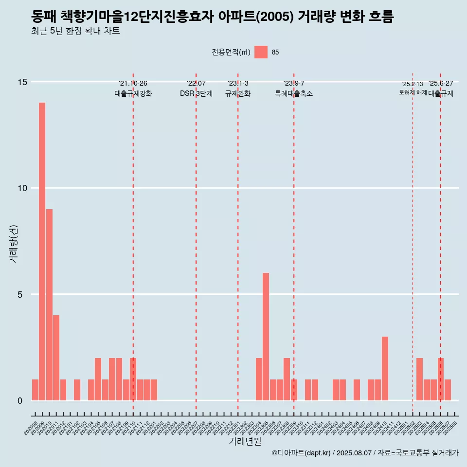 동패 책향기마을12단지진흥효자 아파트(2005) 거래량 변화 흐름