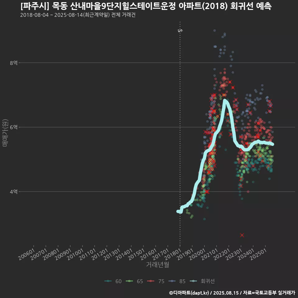 [파주시] 목동 산내마을9단지힐스테이트운정 아파트(2018) 회귀선 예측
