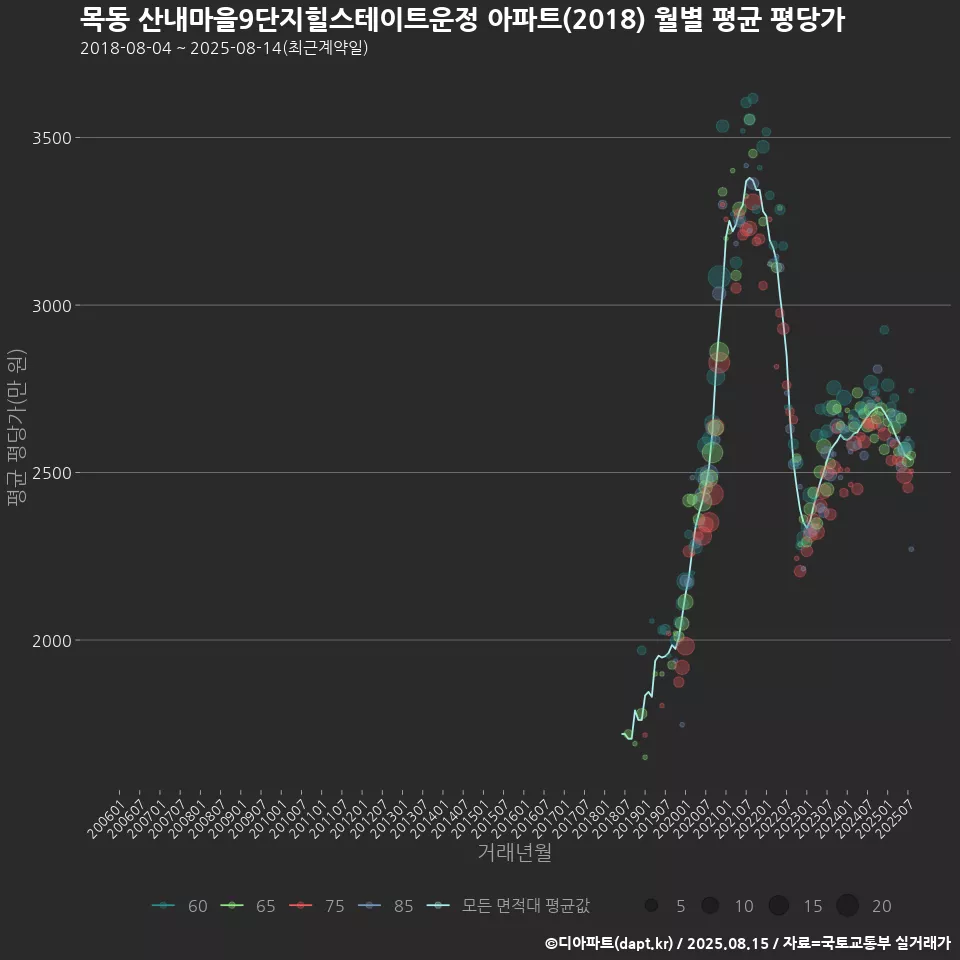 목동 산내마을9단지힐스테이트운정 아파트(2018) 월별 평균 평당가