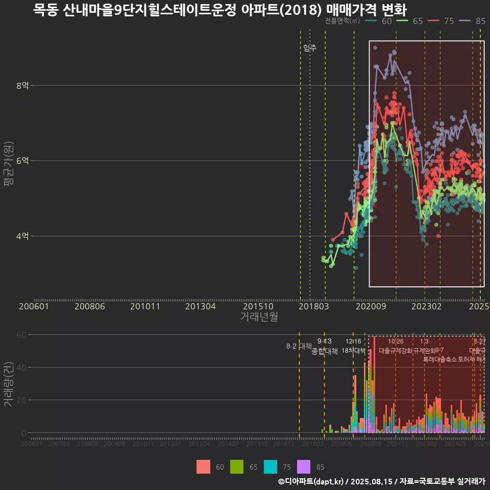 목동 산내마을9단지힐스테이트운정 아파트(2018) 매매가격 변화