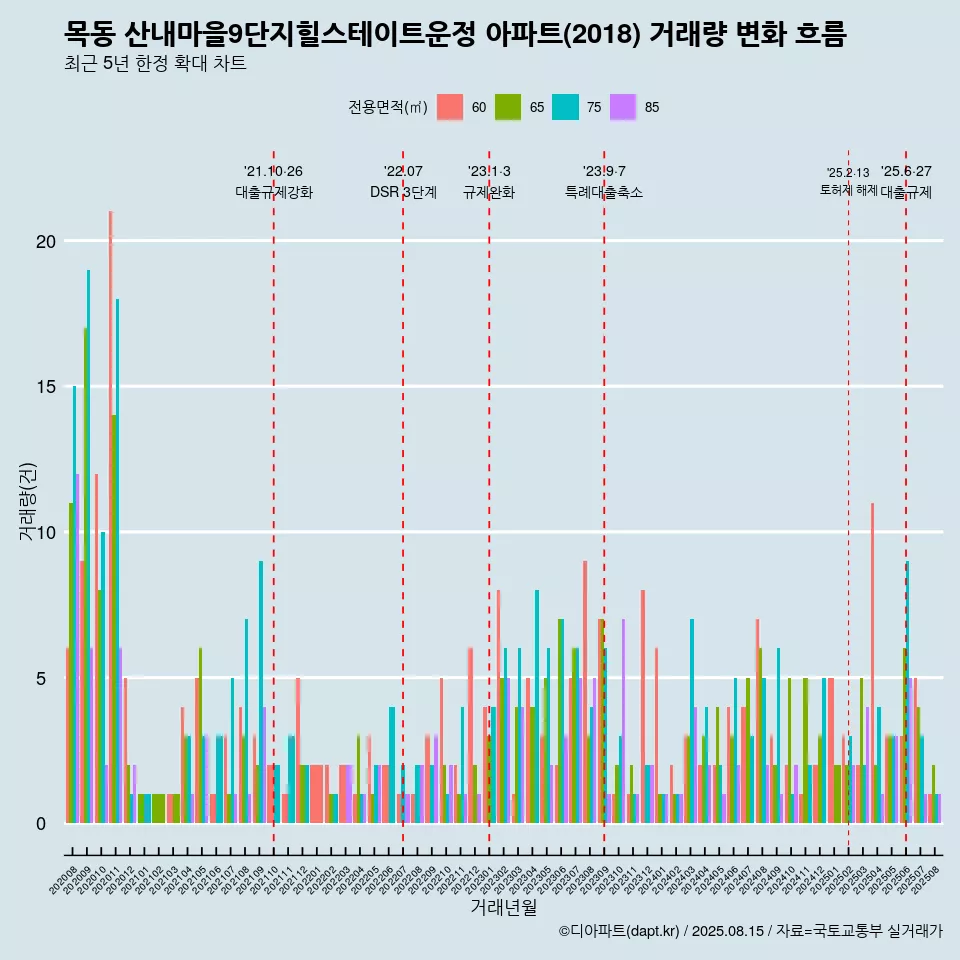 목동 산내마을9단지힐스테이트운정 아파트(2018) 거래량 변화 흐름