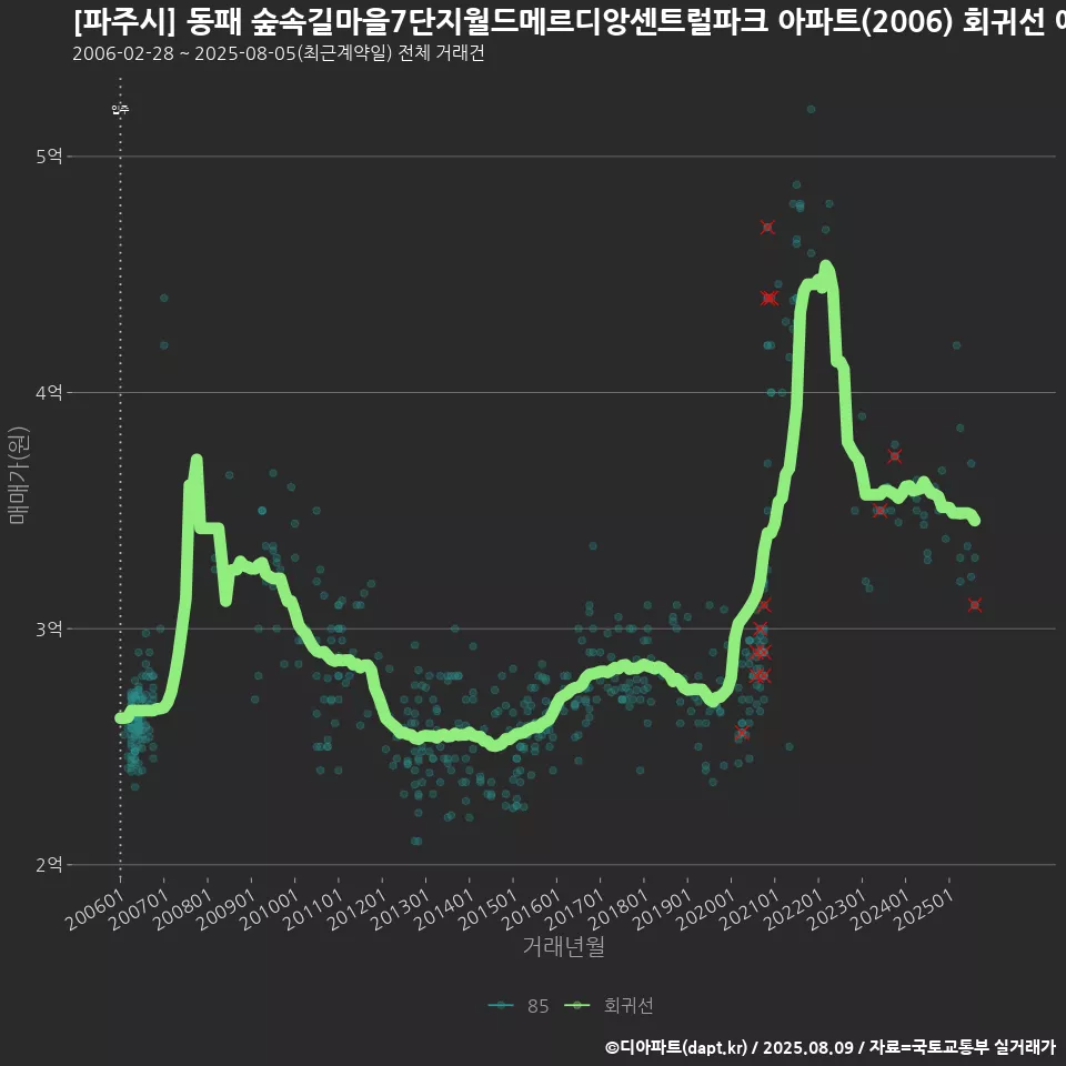 [파주시] 동패 숲속길마을7단지월드메르디앙센트럴파크 아파트(2006) 회귀선 예측