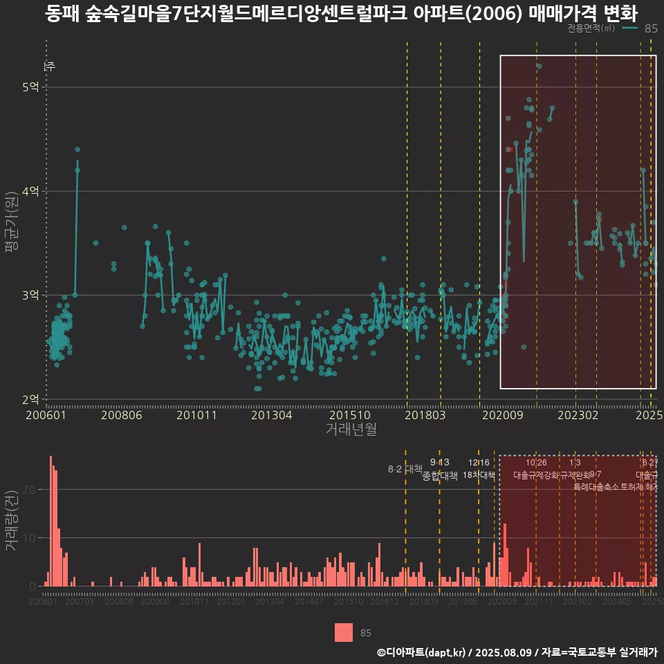 동패 숲속길마을7단지월드메르디앙센트럴파크 아파트(2006) 매매가격 변화
