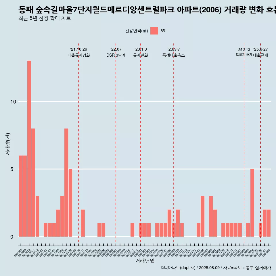 동패 숲속길마을7단지월드메르디앙센트럴파크 아파트(2006) 거래량 변화 흐름