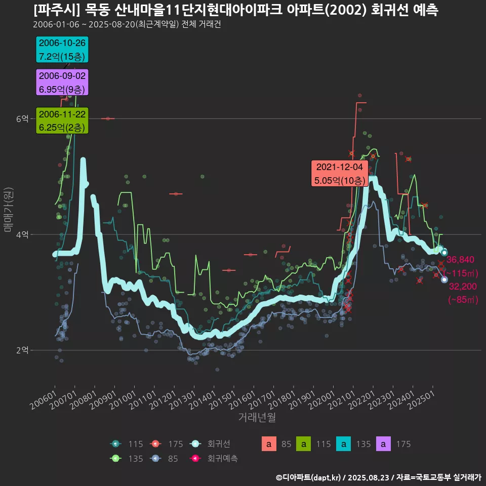 [파주시] 목동 산내마을11단지현대아이파크 아파트(2002) 회귀선 예측