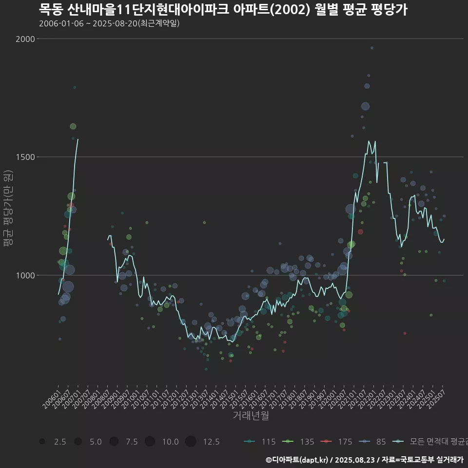 목동 산내마을11단지현대아이파크 아파트(2002) 월별 평균 평당가