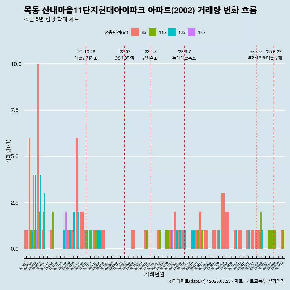 목동 산내마을11단지현대아이파크 아파트(2002) 거래량 변화 흐름