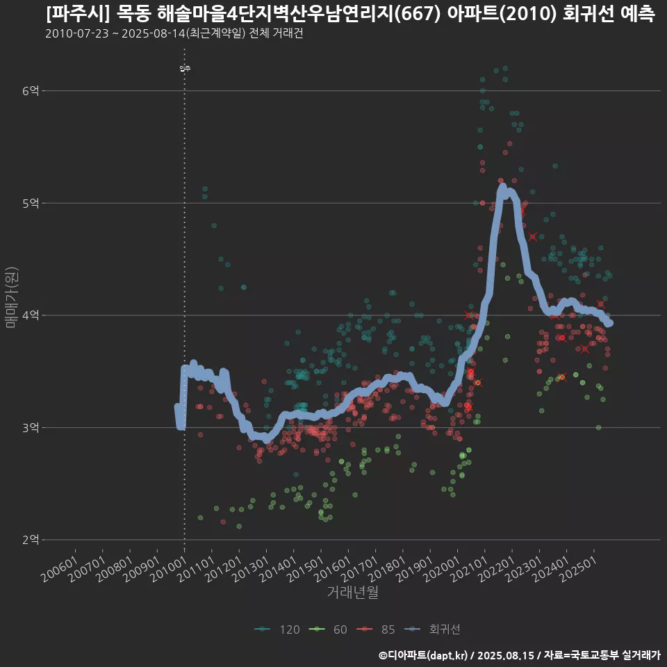 [파주시] 목동 해솔마을4단지벽산우남연리지(667) 아파트(2010) 회귀선 예측