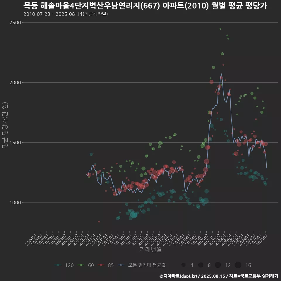 목동 해솔마을4단지벽산우남연리지(667) 아파트(2010) 월별 평균 평당가
