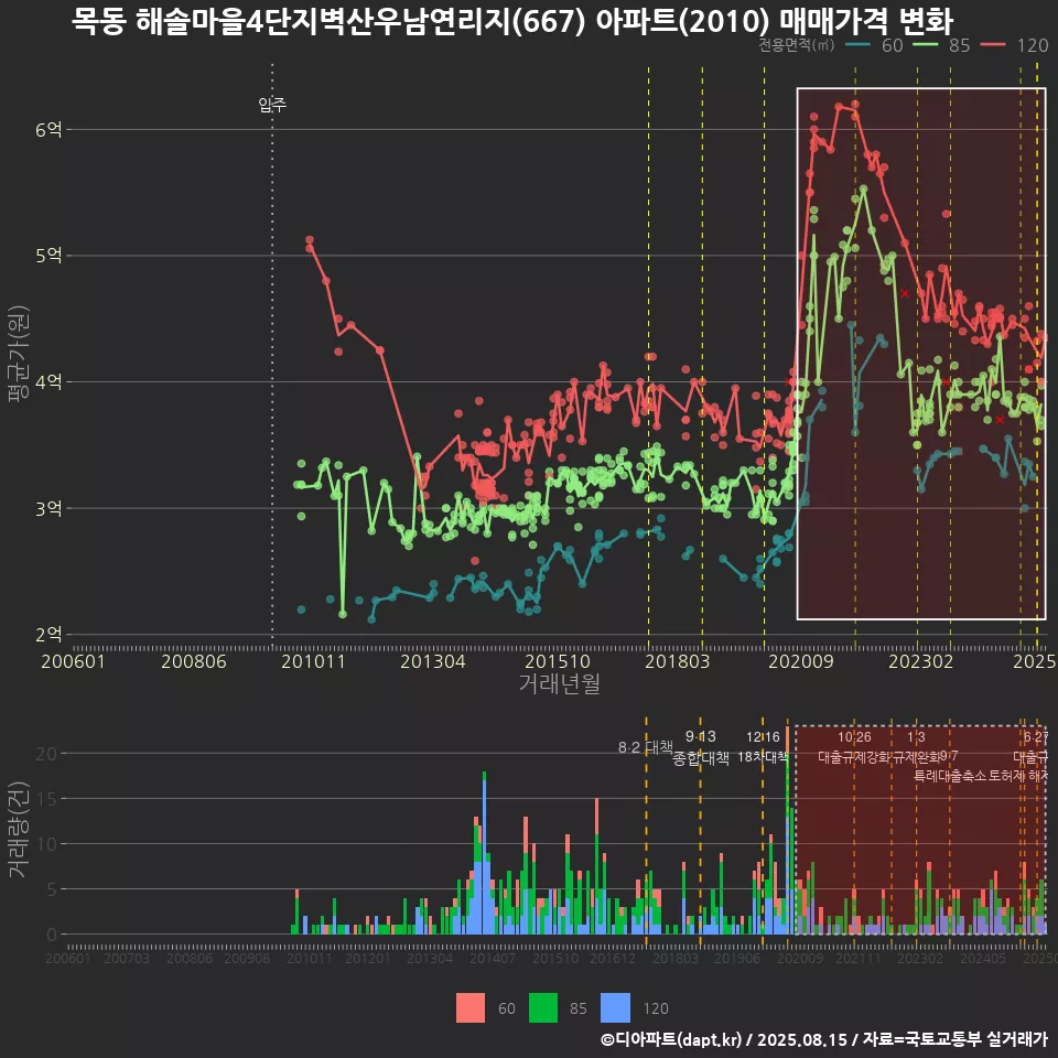 목동 해솔마을4단지벽산우남연리지(667) 아파트(2010) 매매가격 변화